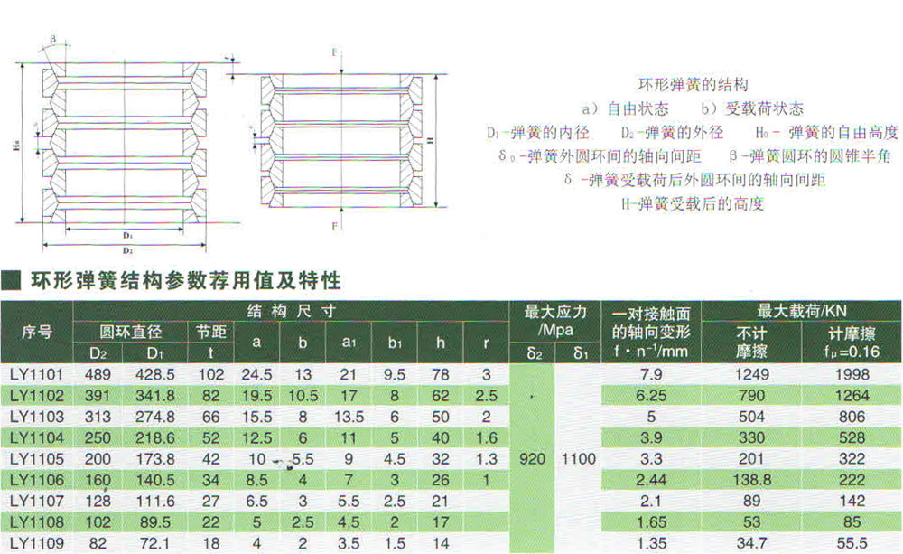 環形彈簧結構參數薦用值及特性.jpg